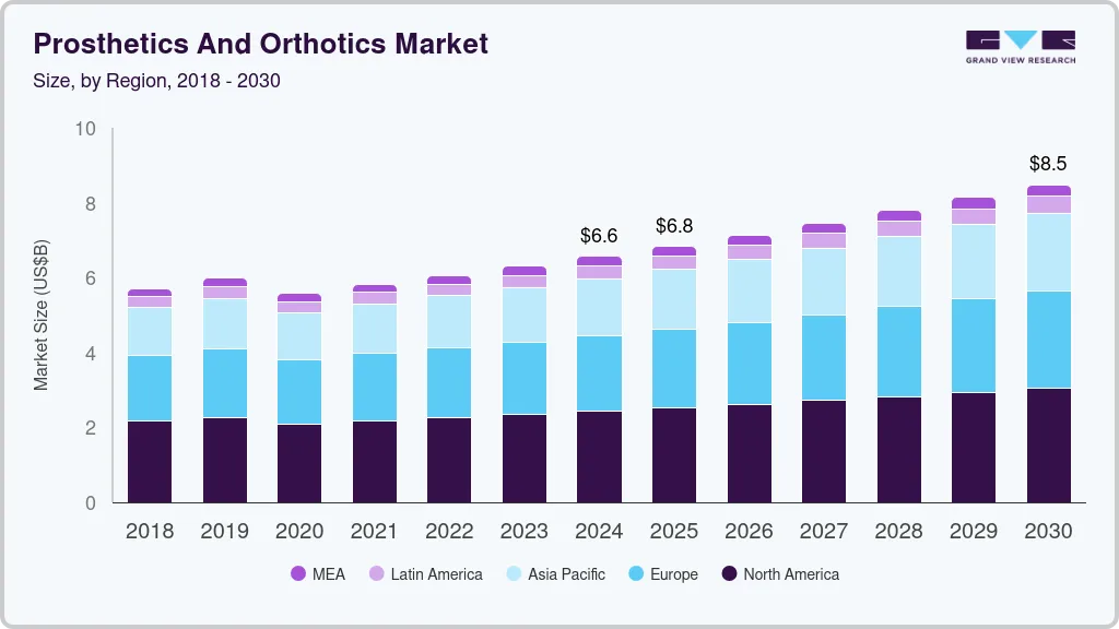 Prosthetics and orthotics market size by region, and growth forecast (2025-2030)
