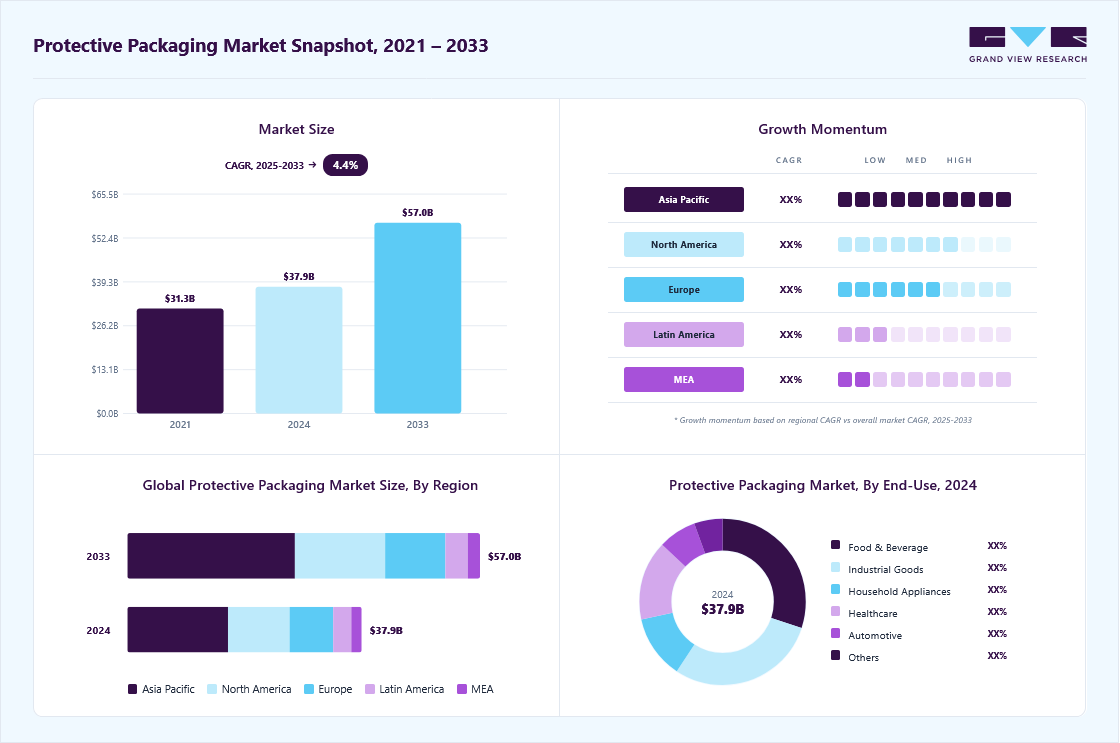 Protective packaging market overview highlighting global market size in 2024 (USD 37.86 Billion), revenue forecast for 2033 (USD 56.97 Billion), growth trends (CAGR 4.4% from 2025 to 2033), and regional growth momentum