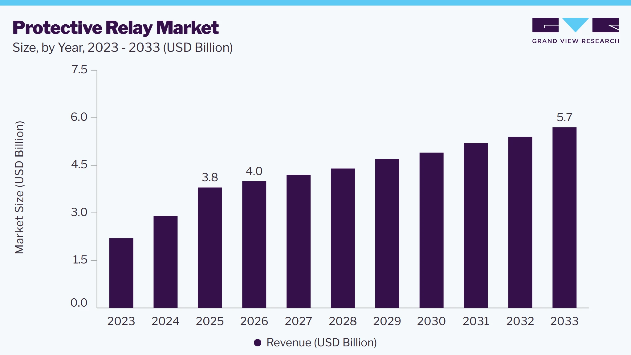 Protective relay market size and growth forecast (2023-2033) Protective relay market size and growth forecast (2023-2033)