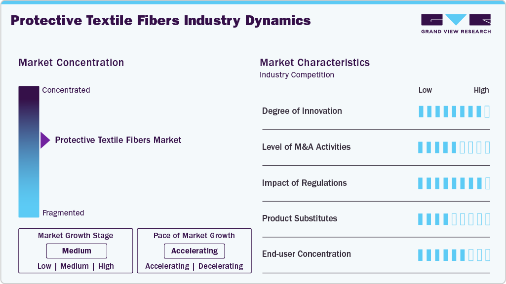 Protective Textile Fibers Industry Dynamics
