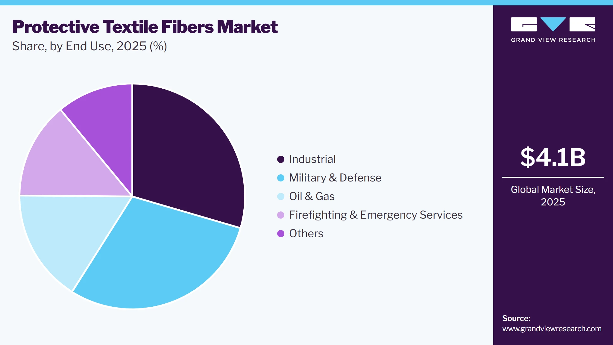 Protective Textile Fibers Market Share