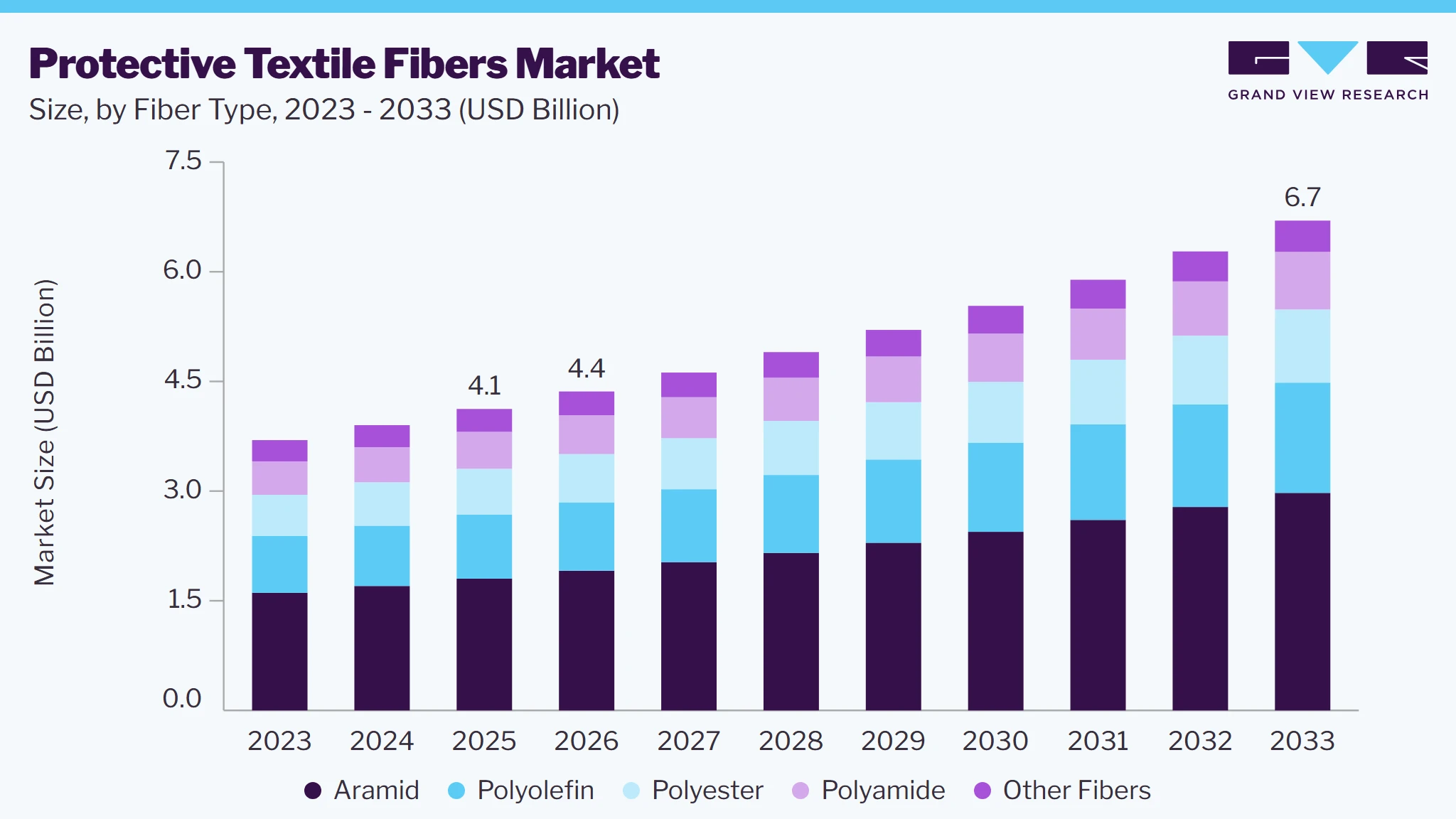Protective textile fibers market size and growth forecast (2023-2033)
