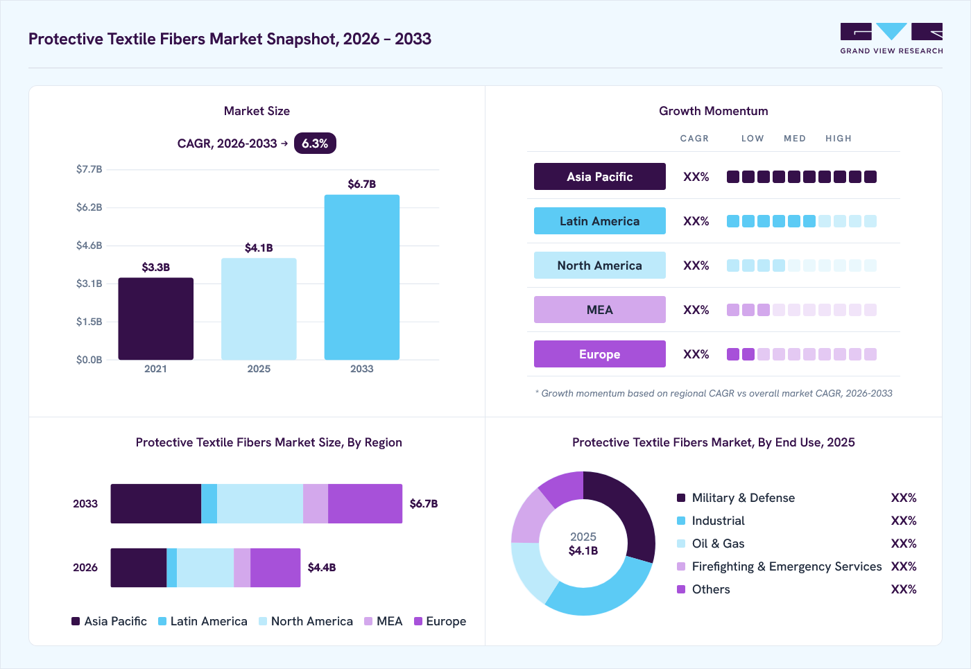 Protective textile fibers market overview: Grand View Research estimates the global market size at USD 4.1 billion in 2025, projected to grow from USD 4.4 billion in 2026 to USD 6.7 billion by 2033 at a 6.3% CAGR, with regional growth momentum.