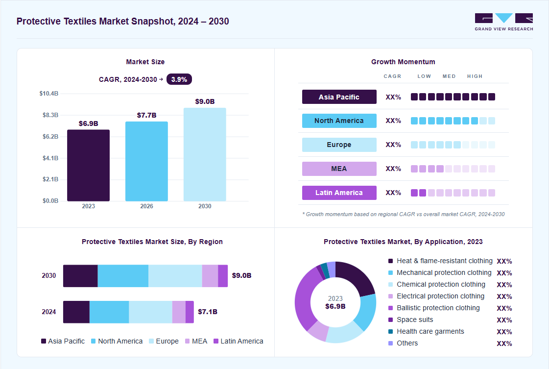 Protective textiles market overview: Grand View Research estimates the global market size at USD 6.9 billion in 2023, projected to grow from USD 7.7 billion in 2026 to USD 9.0 billion by 2030 at a 3.9% CAGR, with regional growth momentum.