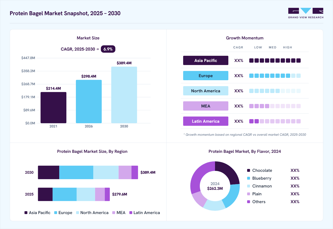 Protein bagel market overview: Grand View Research estimates the global market size at USD 262.3 million in 2024, projected to grow from USD 298.4 million in 2026 to USD 389.4 million by 2030 at a 6.9% CAGR, with regional growth momentum.