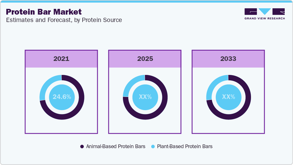 Protein Bar Market Estimates and Forcaste, by Protein Source