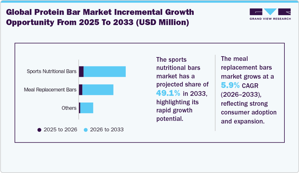Protein Bar Market Incremental Growth Opportunity from 2025 to 2033 (USD Million)