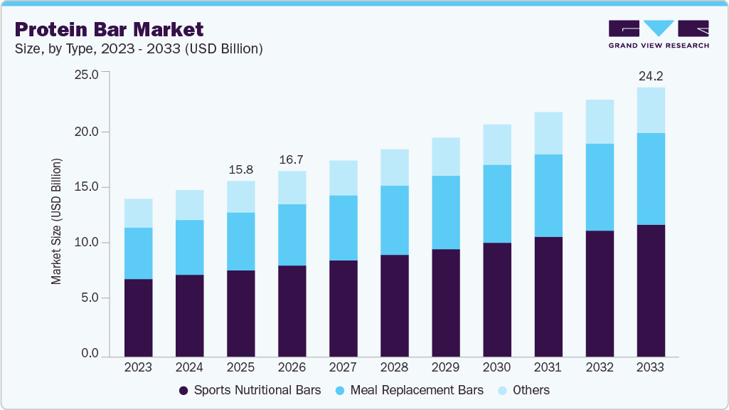 Protein bar market size and growth forecast (2023-2033)