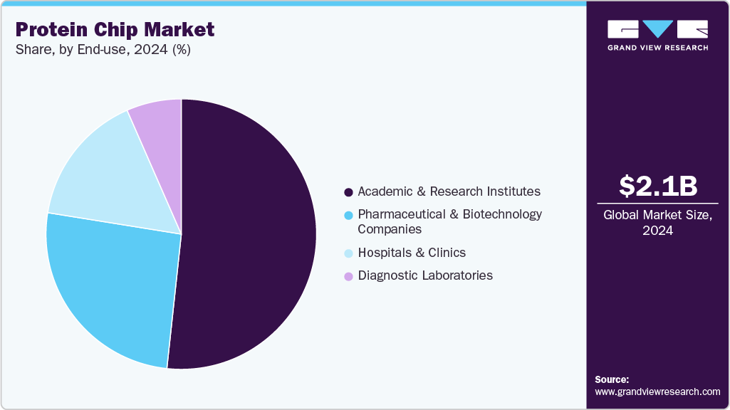 Protein Chip Market Share