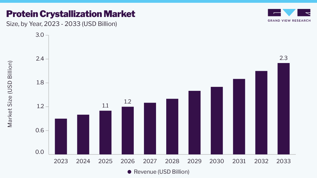 Protein crystallization market size and growth forecast (2023-2033) Protein Crystallization market size and growth forecast (2023-2033)