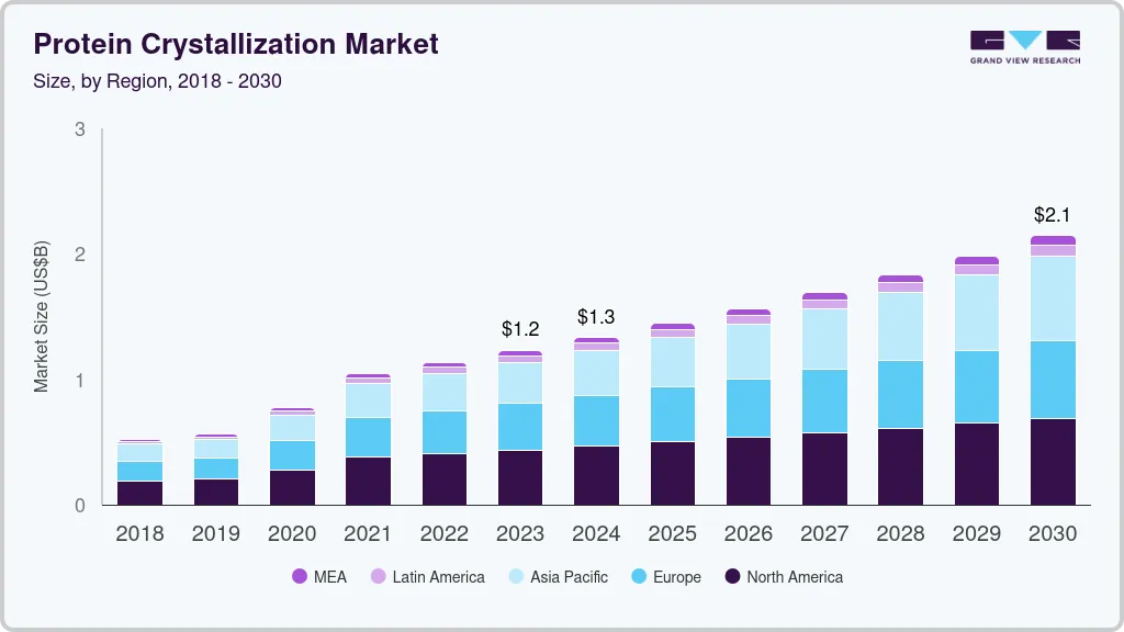 Protein crystallization market size and growth forecast (2018-2030)