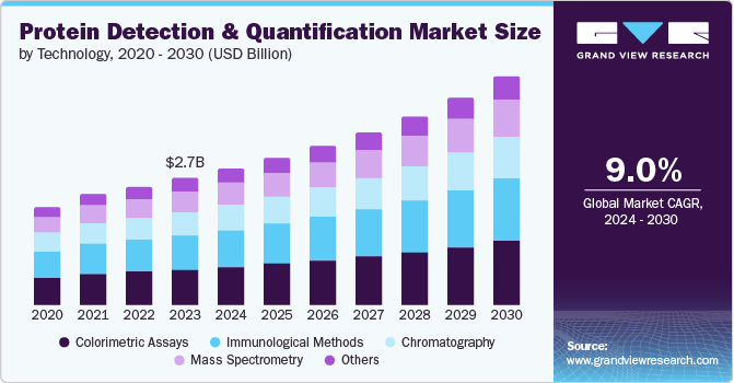 Protein detection & quantification market