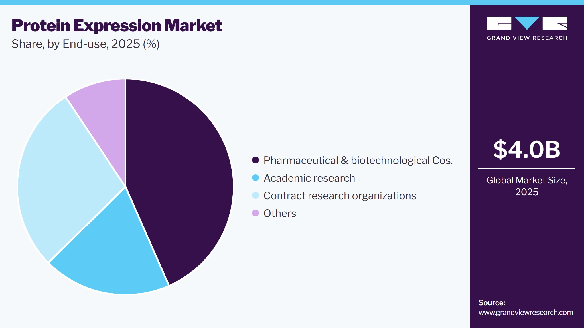 Protein Expression Market Share Protein Expression Market Share