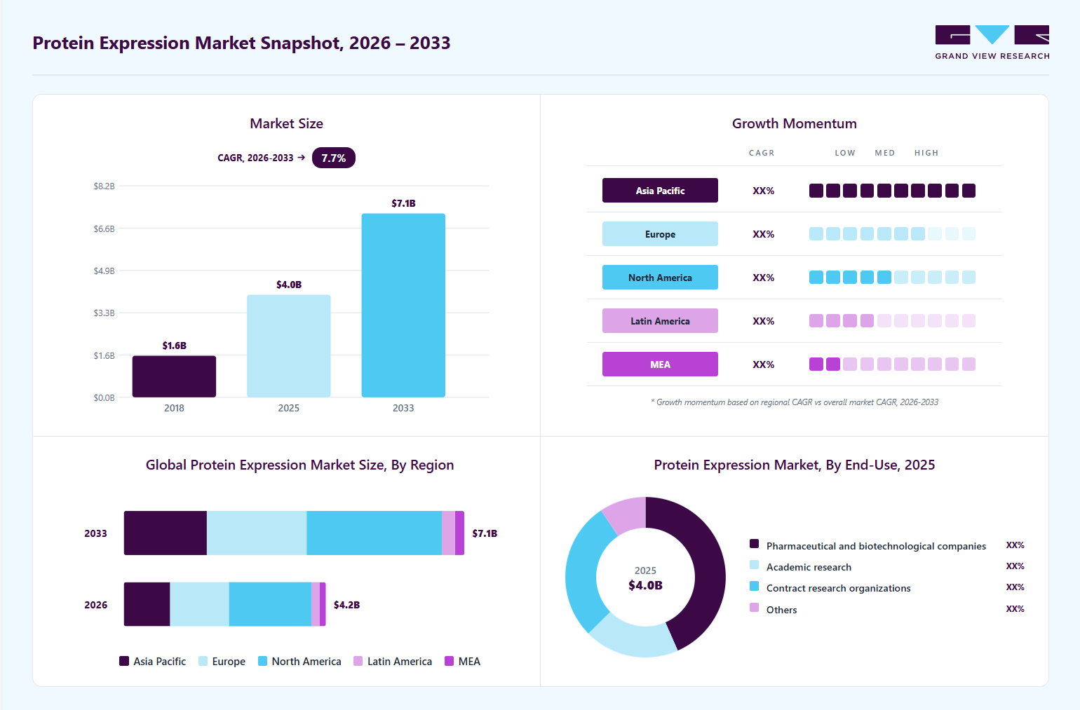 Protein expression market overview: Grand View Research estimates the global market size at USD 4.0 billion in 2025, projected to grow from USD 4.2 billion in 2026 to USD 7.1 billion by 2033 at a 7.7% CAGR, with regional growth momentum.