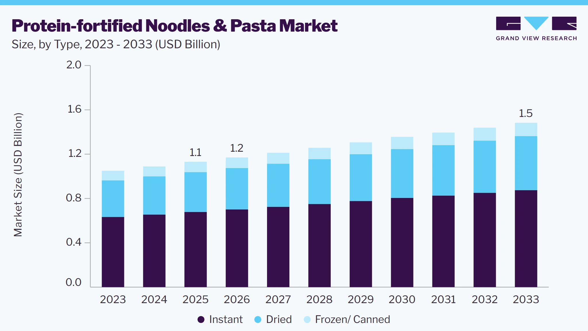 Protein-fortified noodles & pasta market size and growth forecast (2023-2033)