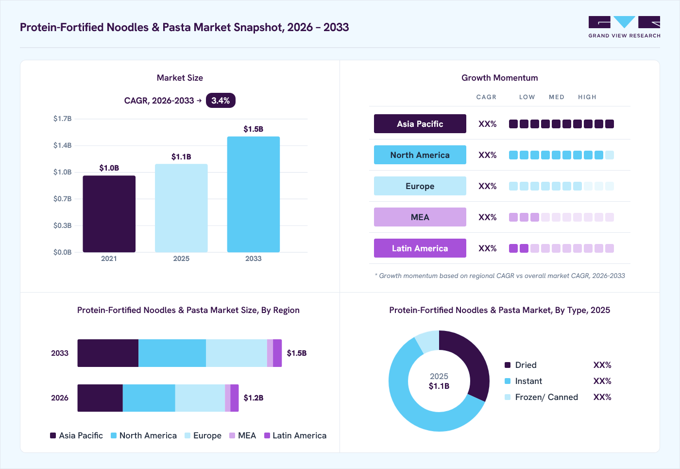 Protein-fortified noodles & pasta market overview: Grand View Research estimates the global market size at USD 1.1 billion in 2025, projected to grow from USD 1.2 billion in 2026 to USD 1.5 billion by 2033 at a 3.4% CAGR, with regional growth momentum.