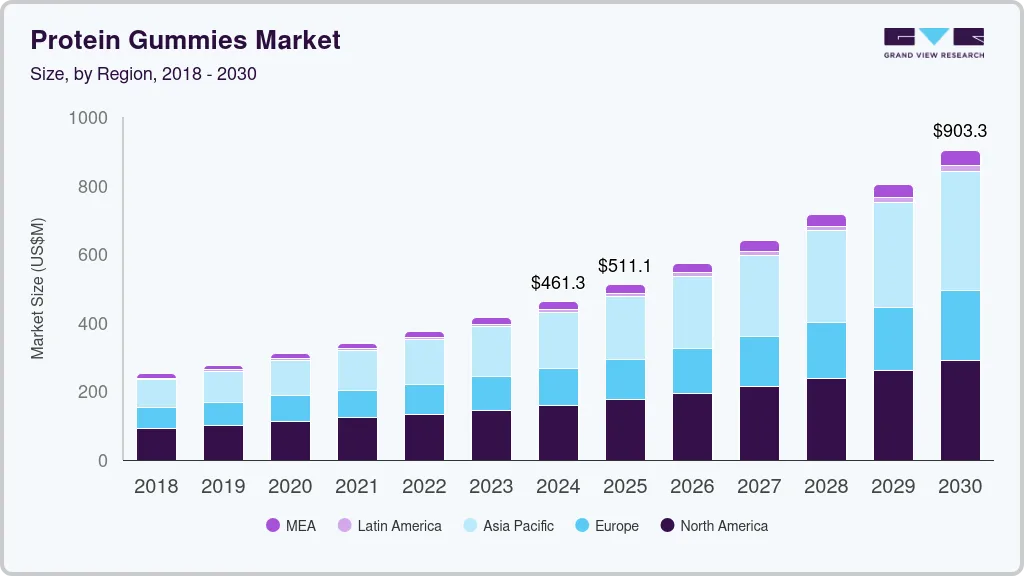Protein gummies market size by region, and growth forecast (2018-2030)