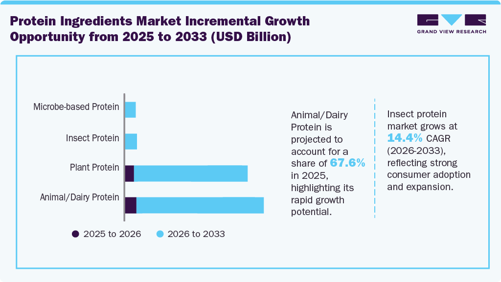 Protein Ingredients Market Incremental Growth Opportunity From 2025 To 2033 (USD Million)