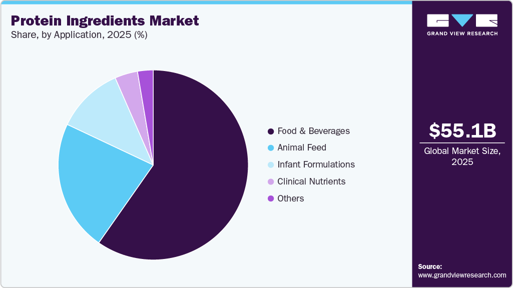 Protein Ingredients Market Share