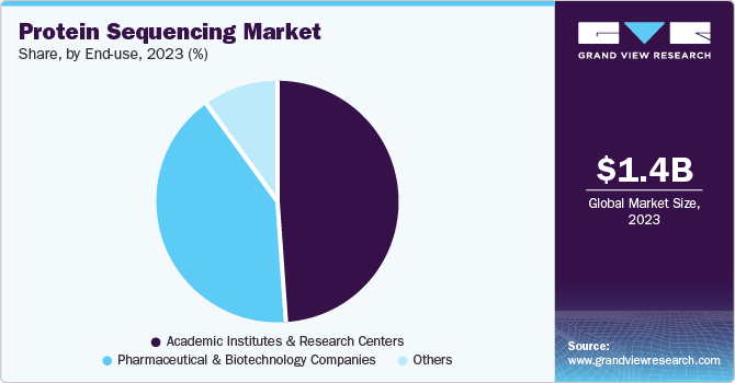 Protein Sequencing Market Share by End-use, 2023 (%)