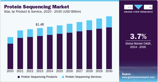 Protein Sequencing Market Size by Product & Services, 2020 - 2030 (USD Billion)