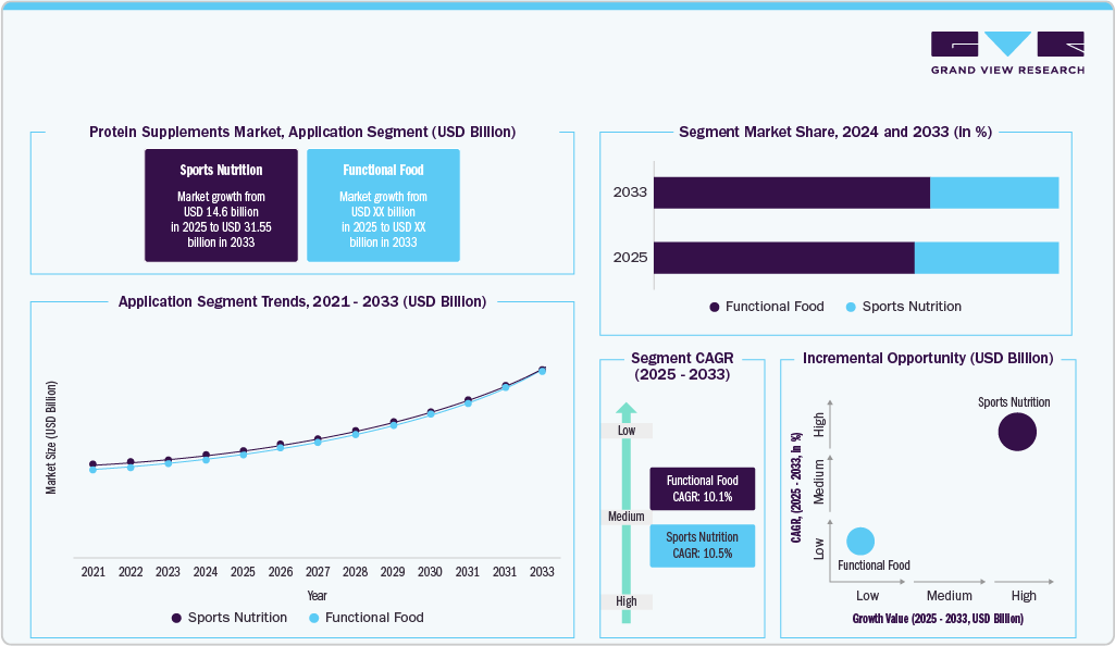 Protein Supplements Market, Application Segment (USD Billion) Protein Supplements Market, Application Segment (USD Billion)