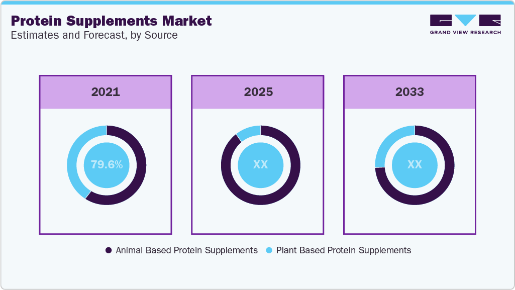Protein Supplements Market Estimates and Forecast, by Source Protein Supplements Market Estimates and Forecast, by Source
