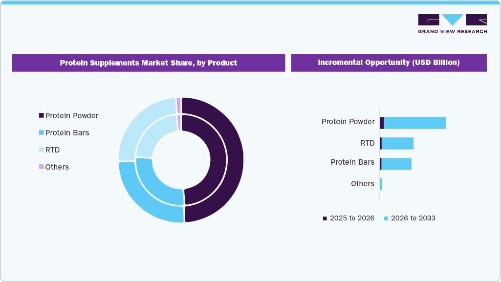 Protein Supplements Market Share, by Product Protein Supplements Market Share, by Product