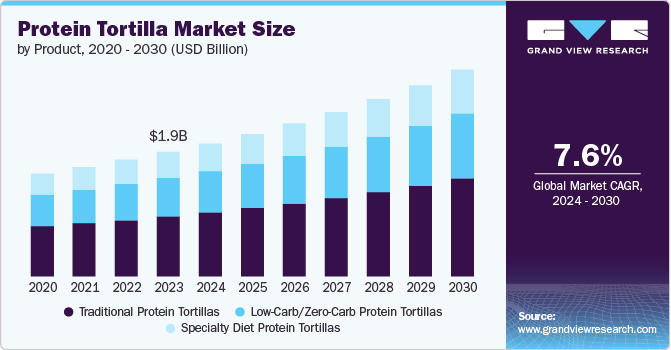 Protein Tortilla Market Size by Product, 2020 - 2030 (USD Billion)