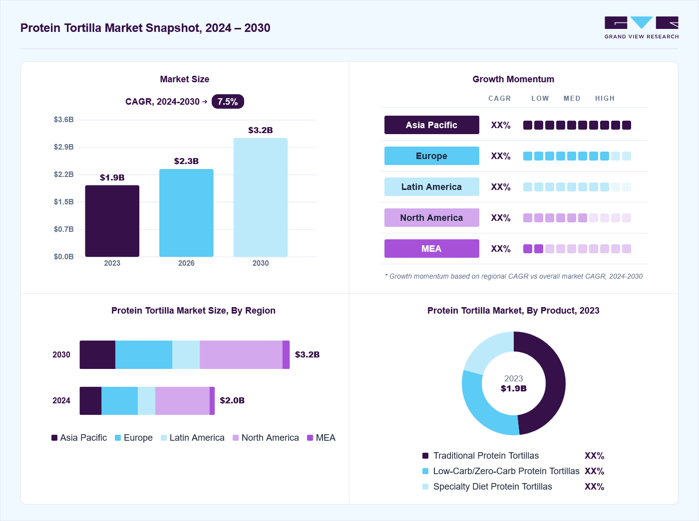 Protein tortilla market overview: Grand View Research estimates the global market size at USD 1.9billion in 2023, projected to grow from USD 2.3 billion in 2026 to USD 3.2 billion by 2030 at a 7.5% CAGR, with regional growth momentum.