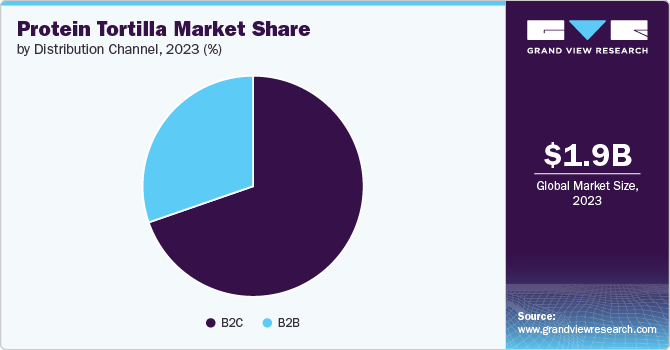 Protein Tortilla Market Share by Distribution Channel, 2023 (%)