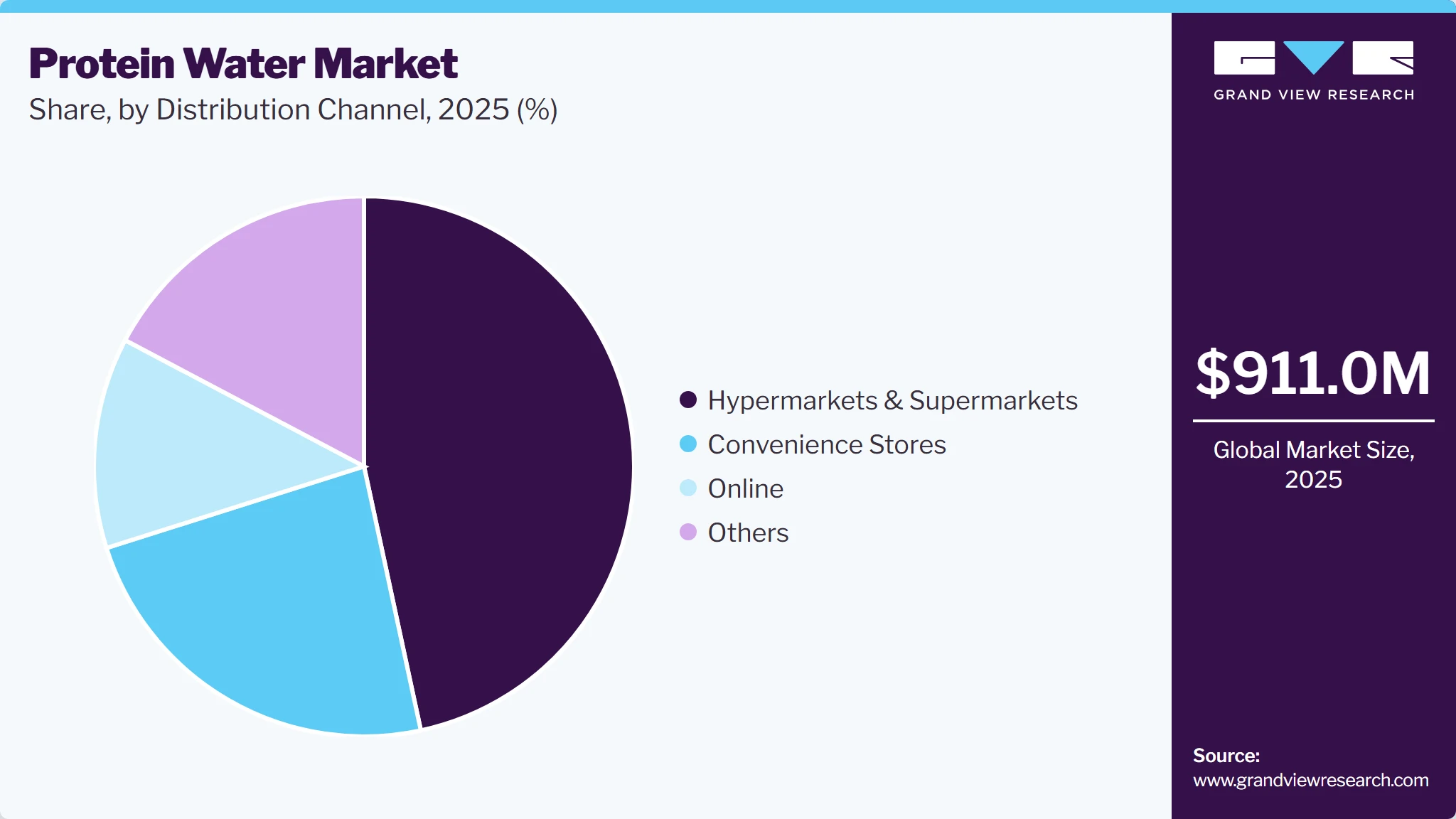 Protein Water Market Share