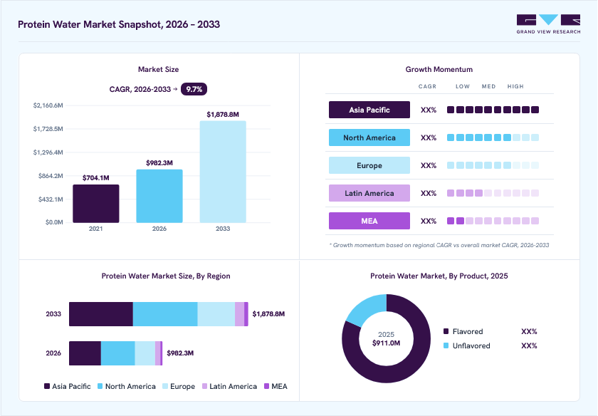 Protein water market overview: Grand View Research estimates the global market size at USD 911.0 million in 2025, projected to grow from USD 982.3 million in 2026 to USD 1,878.8 million by 2033 at a  9.7% CAGR, with regional growth momentum.
