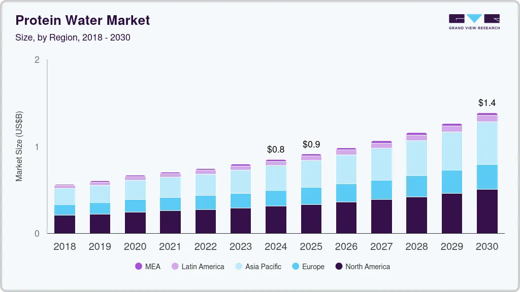 Protein water market size by region, and growth forecast (2018-2030)