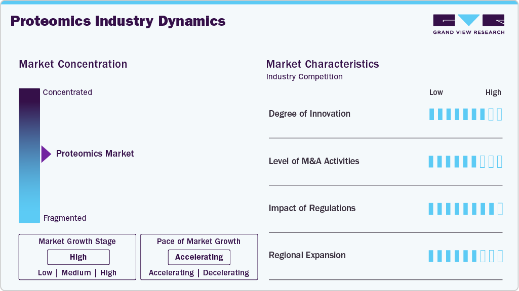 Proteomics Industry Dynamics Proteomics Industry Dynamics