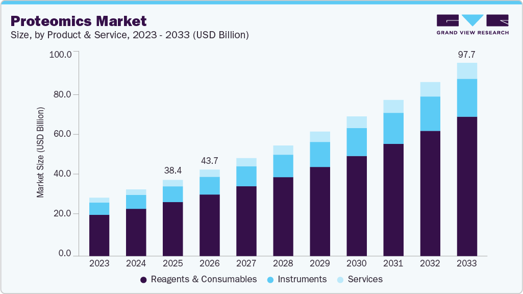 Proteomics market size and growth forecast (2023-2033) Proteomics market size and growth forecast (2023-2033)