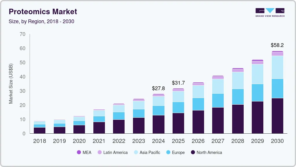Proteomics market size by region, and growth forecast (2025-2030)