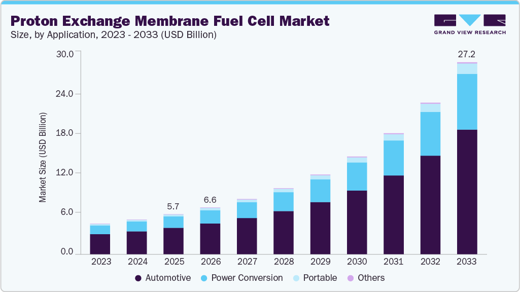 Proton exchange membrane fuel cell market size and growth forecast (2023-2033) Proton exchange membrane fuel cell market size and growth forecast (2023-2033)