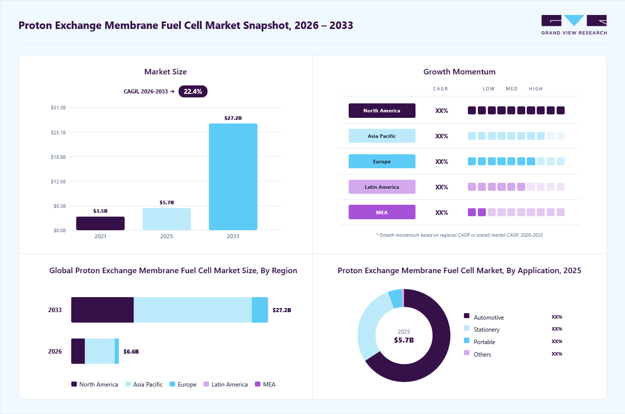 Proton exchange membrane fuel cell market overview: Grand View Research estimates the global market size at USD 5.7 billion in 2025, projected to grow from USD 6.6 billion in 2026 to USD 27.2 billion by 2033 at a 22.4% CAGR, with regional growth momentum.