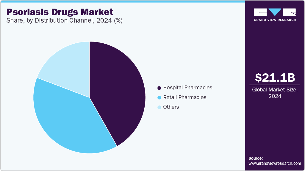 Psoriasis Drug Market Share, by Distribution Channel, 2024 (%) Psoriasis Drug Market Share, by Distribution Channel, 2024 (%)