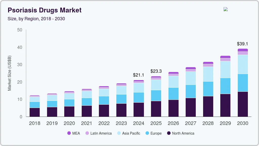 Psoriasis drugs market size by region, and growth forecast (2025-2030). Psoriasis drugs market size by region, and growth forecast (2025-2030)