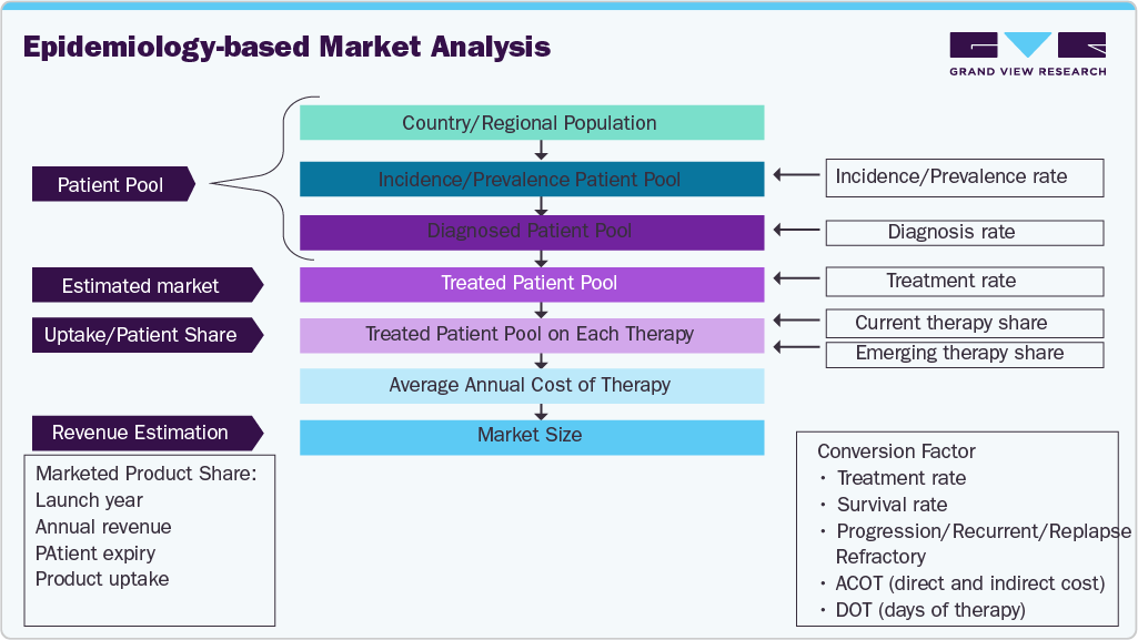 Epidemiology-based Market Analysis