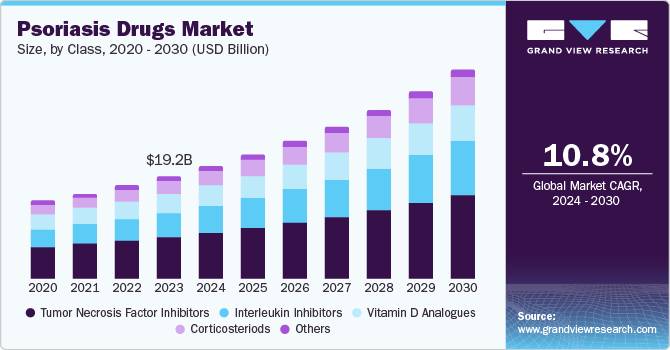 Global psoriasis drugs market