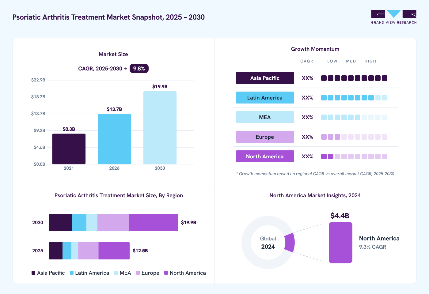 Psoriatic arthritis treatment market overview: Grand View Research estimates the global market size at USD 11.4 billion in 2024, projected to grow from USD 13.7 billion in 2026 to USD 19.9 billion by 2030 at a 9.8% CAGR, with regional growth momentum.