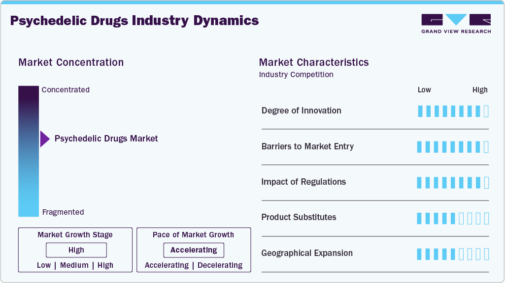 Psychedelic Drugs Industry Dynamics Psychedelic Drugs Industry Dynamics