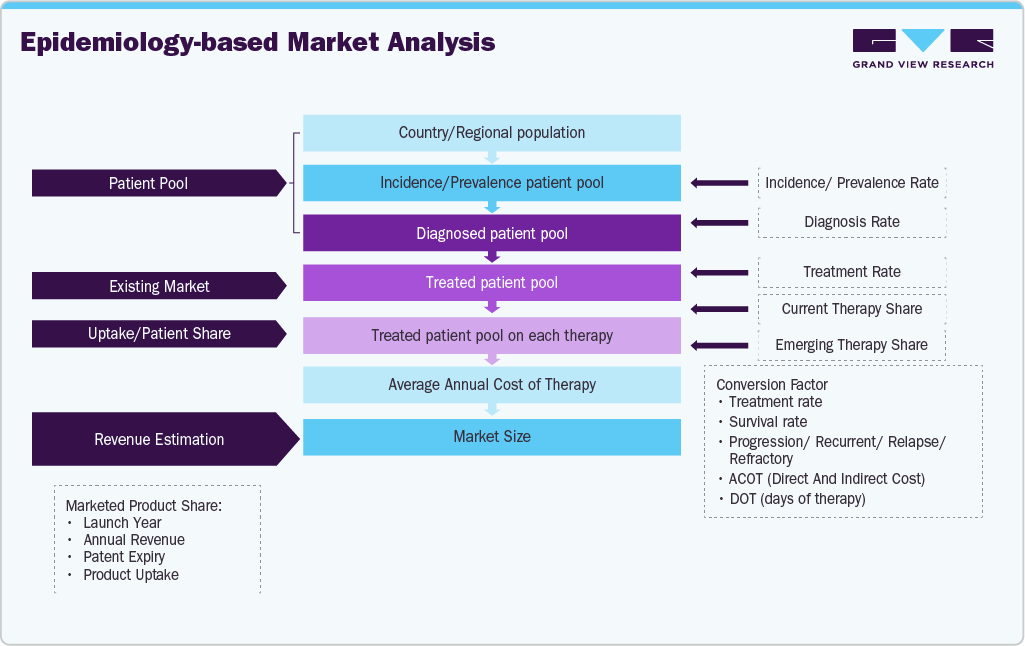 Psychedelic Drugs Market - Estimation Model Psychedelic Drugs Market - Estimation Model