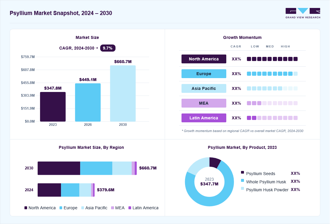 Psyllium market overview: Grand View Research estimates the global market size at USD 347.8 million in 2023, projected to grow from USD 449.1 million in 2026 to USD 660.7 million by 2030 at a 9.7% CAGR, with regional growth momentum.
