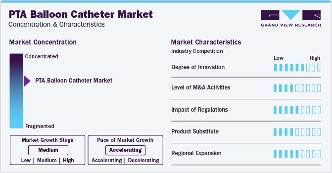 PTA Balloon Catheter Market Concentration & Characteristics