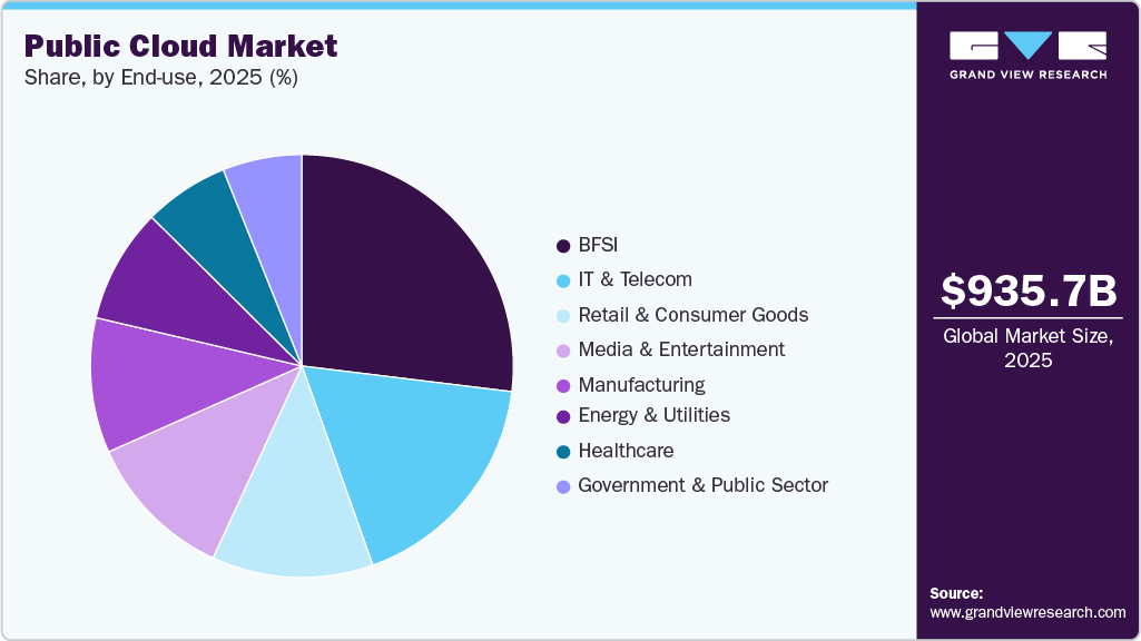 Public Cloud Market Share