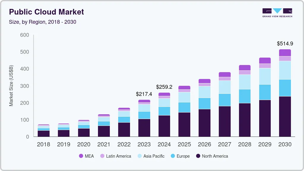 Public cloud market size by region, and growth forecast (2024-2030)
